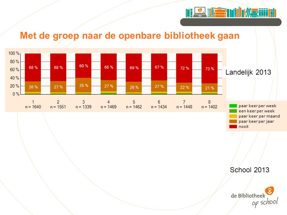 Met de groep naar de openbare bibliotheek gaan Landelijk 2013 School 2013