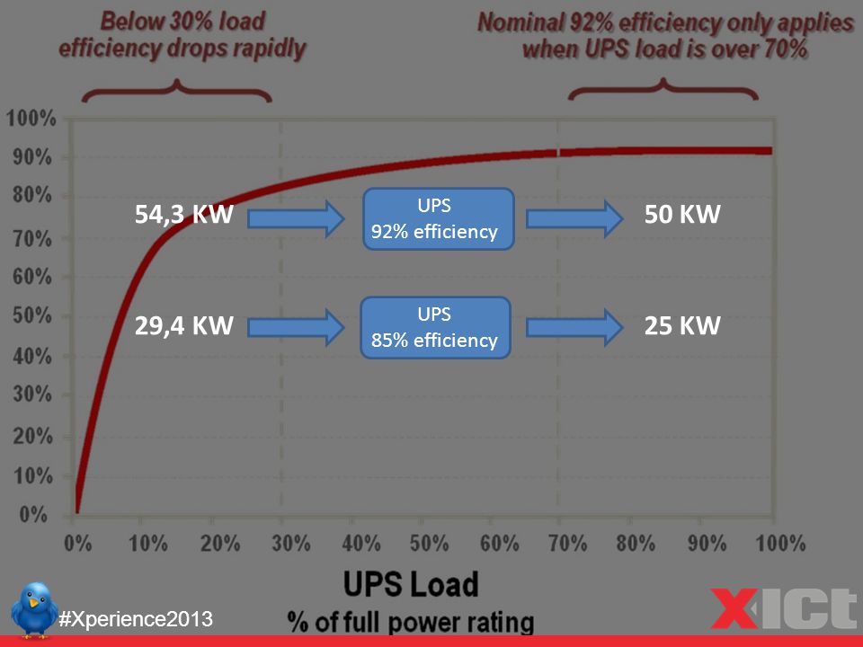 #Xperience ,3 KW50 KW 29,4 KW25 KW UPS 92% efficiency UPS 85% efficiency