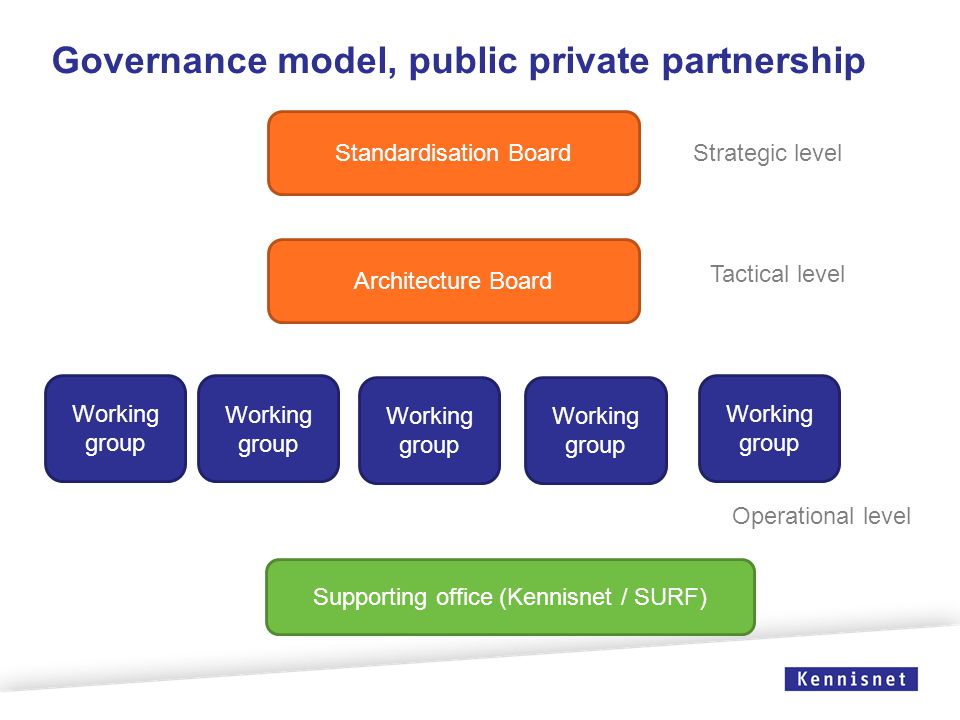 Standardisation Board Architecture Board Governance model, public private partnership Working group Supporting office (Kennisnet / SURF) Strategic level Tactical level Operational level