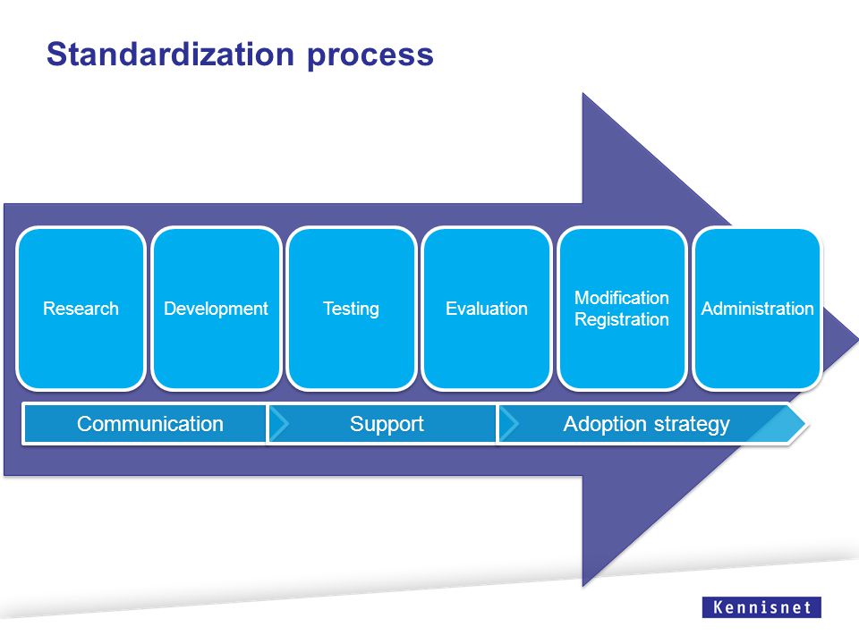 Standardization process Research Development Testing Evaluation Modification Registration Administration Communication Support Adoption strategy