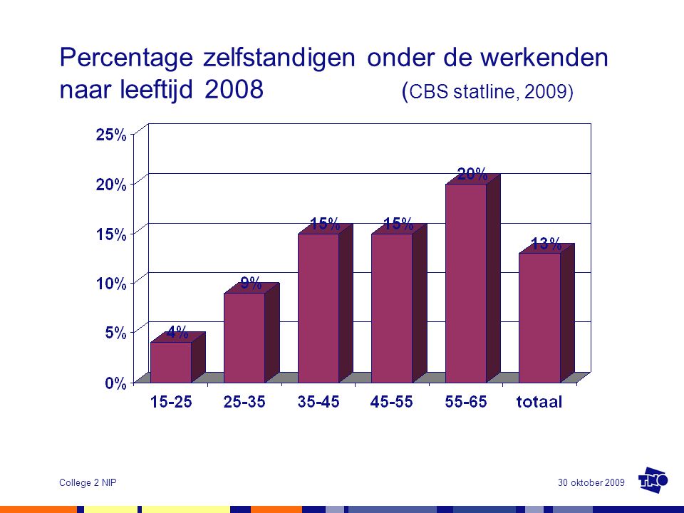 30 oktober 2009College 2 NIP Percentage zelfstandigen onder de werkenden naar leeftijd 2008 ( CBS statline, 2009)