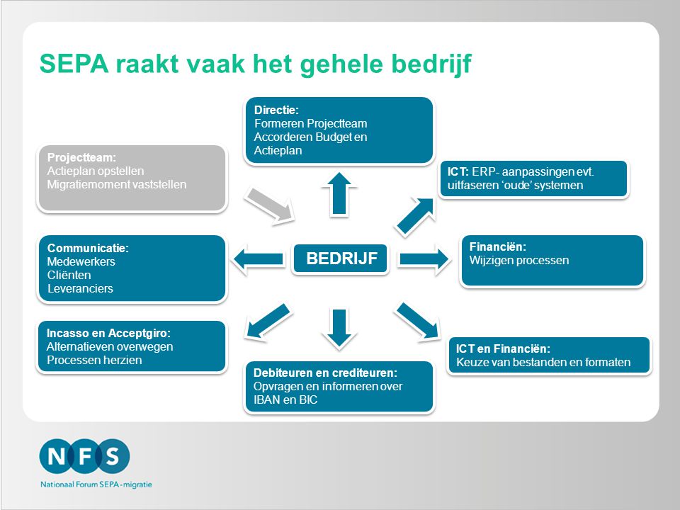 SEPA raakt vaak het gehele bedrijf ICT: ERP- aanpassingen evt.