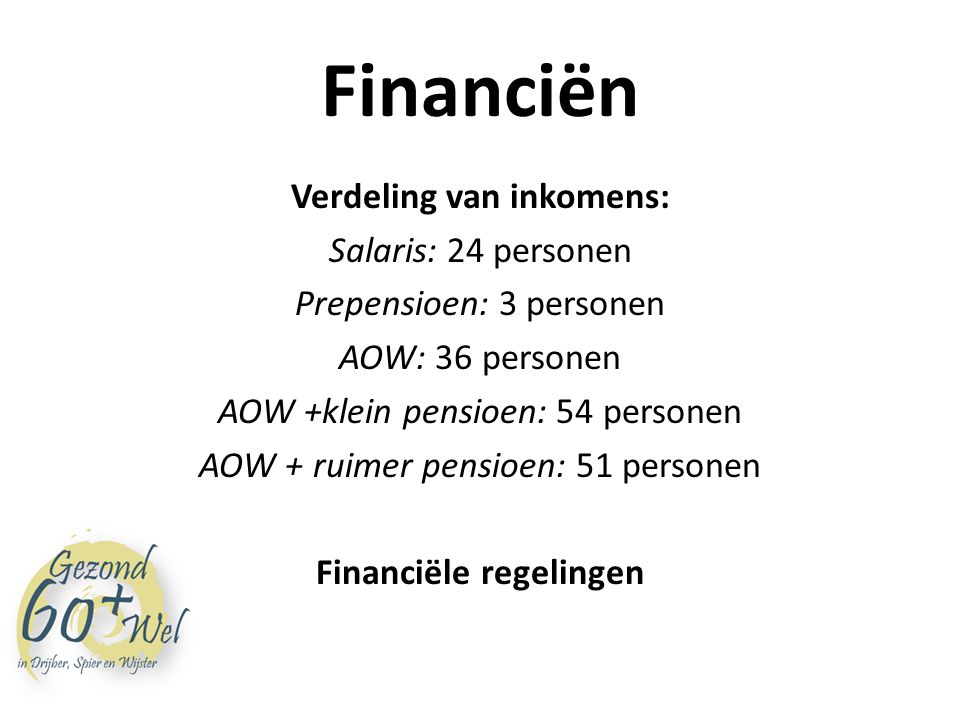 Financiën Verdeling van inkomens: Salaris: 24 personen Prepensioen: 3 personen AOW: 36 personen AOW +klein pensioen: 54 personen AOW + ruimer pensioen: 51 personen Financiële regelingen