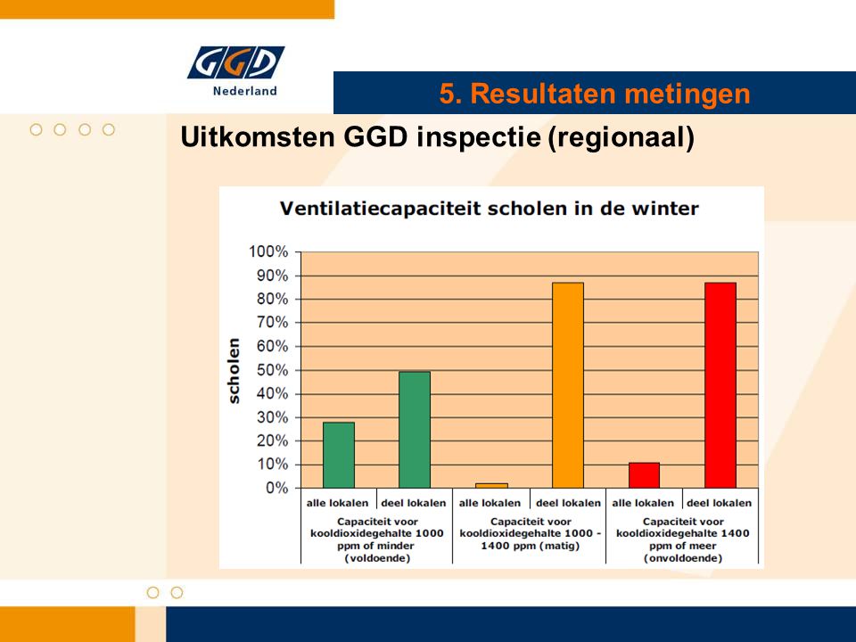 5. Resultaten metingen Uitkomsten GGD inspectie (regionaal)