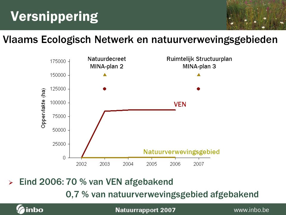 Versnippering Natuurgebied in Vlaanderen  Versnippering van specifieke leefgebieden  Afname van ruimte voor natuur buiten natuurgebieden