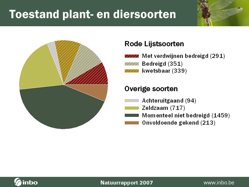  Biodiversiteit Hoofdlijnen Natuurrapport 2007