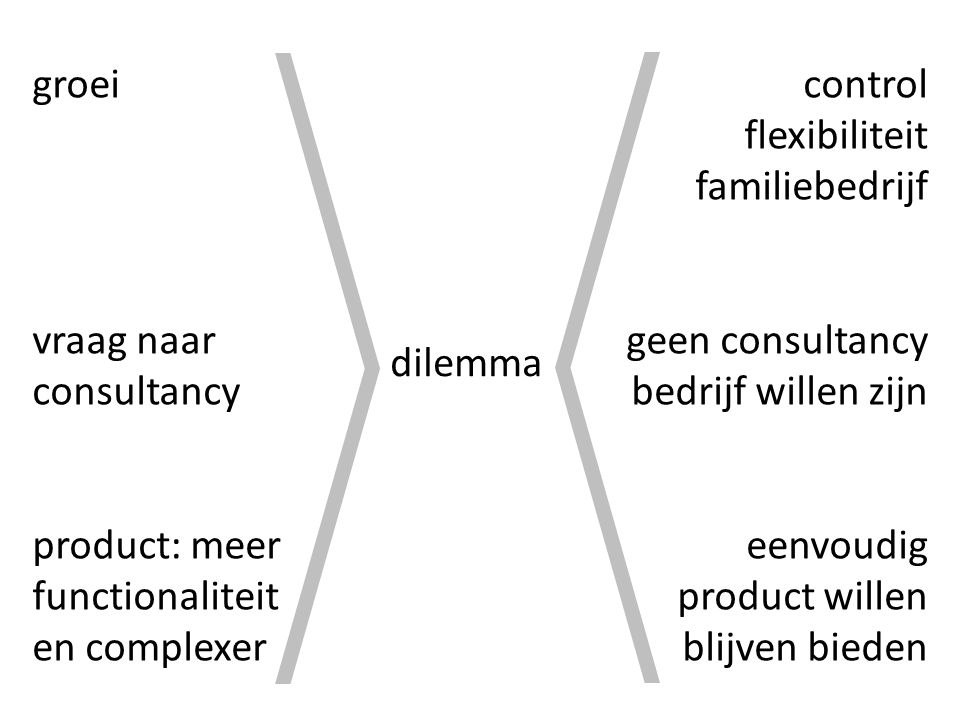 dilemma groei vraag naar consultancy product: meer functionaliteit en complexer control flexibiliteit familiebedrijf geen consultancy bedrijf willen zijn eenvoudig product willen blijven bieden