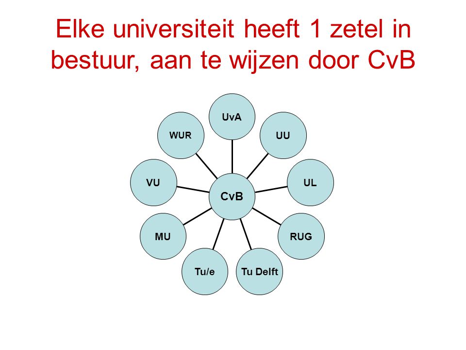 Elke universiteit heeft 1 zetel in bestuur, aan te wijzen door CvB WUR VU MU Tu/eTu Delft RUG UL UU UvA CvB