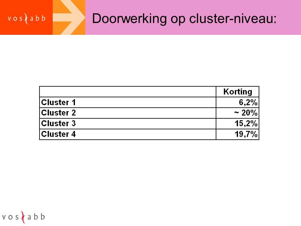 Doorwerking op cluster-niveau: