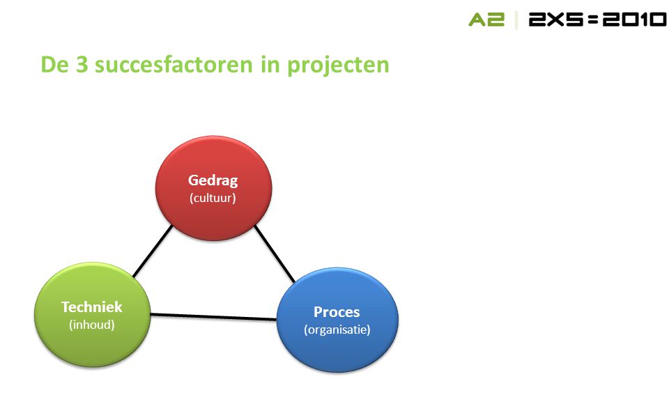 De 3 succesfactoren in projecten Techniek (inhoud) Techniek (inhoud) Gedrag (cultuur) Gedrag (cultuur) Proces (organisatie) Proces (organisatie)