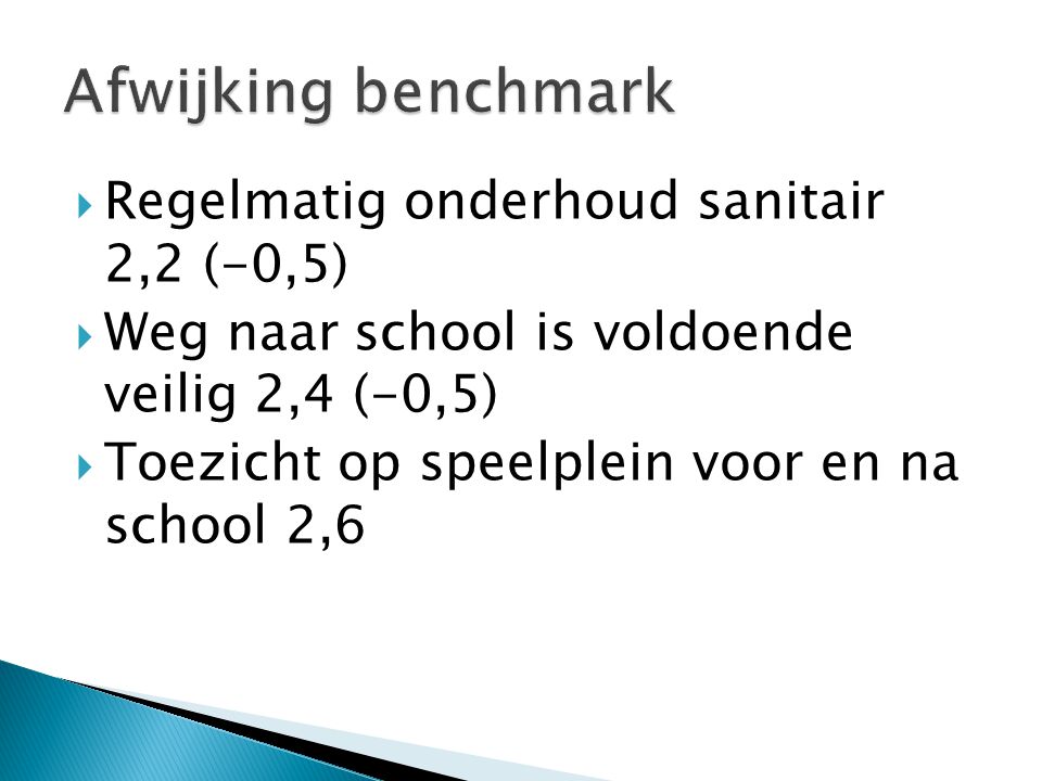  Regelmatig onderhoud sanitair 2,2 (-0,5)  Weg naar school is voldoende veilig 2,4 (-0,5)  Toezicht op speelplein voor en na school 2,6