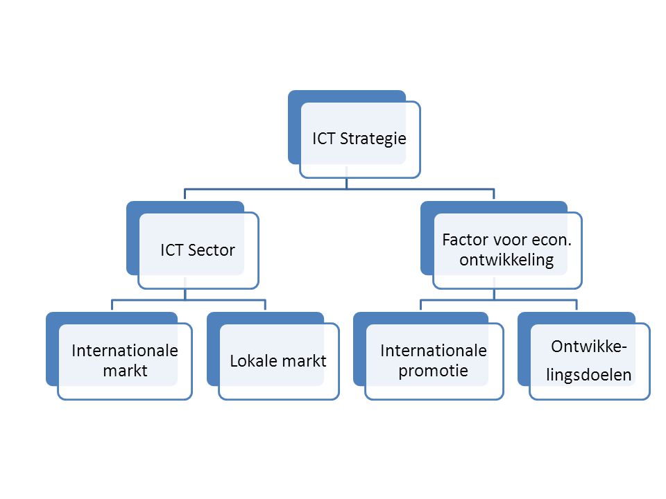 ICT StrategieICT Sector Internationale markt Lokale markt Factor voor econ.