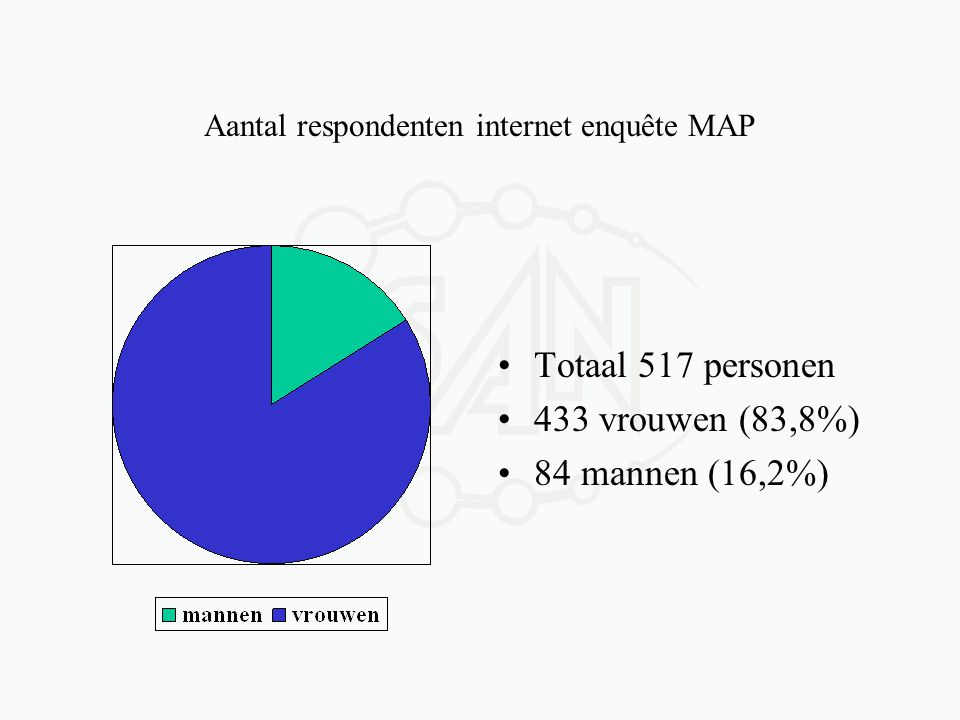 Aantal respondenten internet enquête MAP •Totaal 517 personen •433 vrouwen (83,8%) •84 mannen (16,2%)