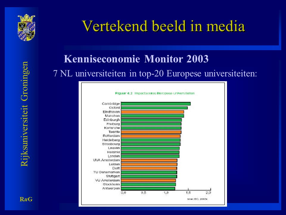 Rijksuniversiteit Groningen RuGRuG Vertekend beeld in media Kenniseconomie Monitor NL universiteiten in top-20 Europese universiteiten: