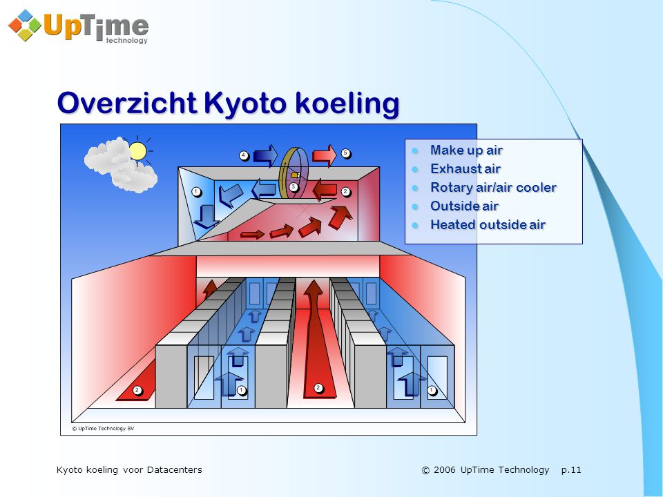 © 2006 UpTime Technology p.11Kyoto koeling voor Datacenters Overzicht Kyoto koeling  Make up air  Exhaust air  Rotary air/air cooler  Outside air  Heated outside air