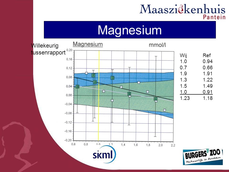 Magnesium Willekeurig tussenrapport WijRef
