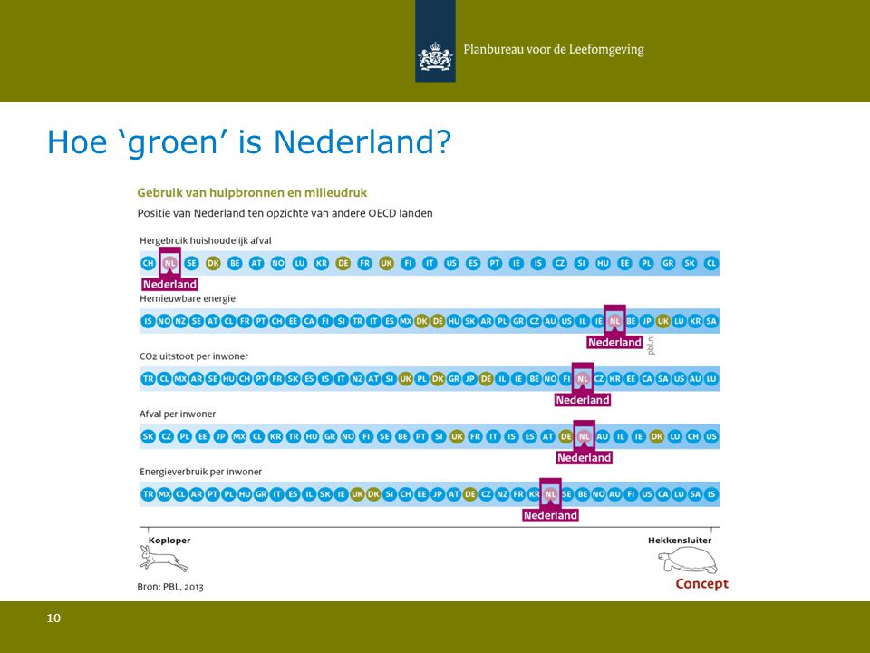 10 Hoe ‘groen’ is Nederland
