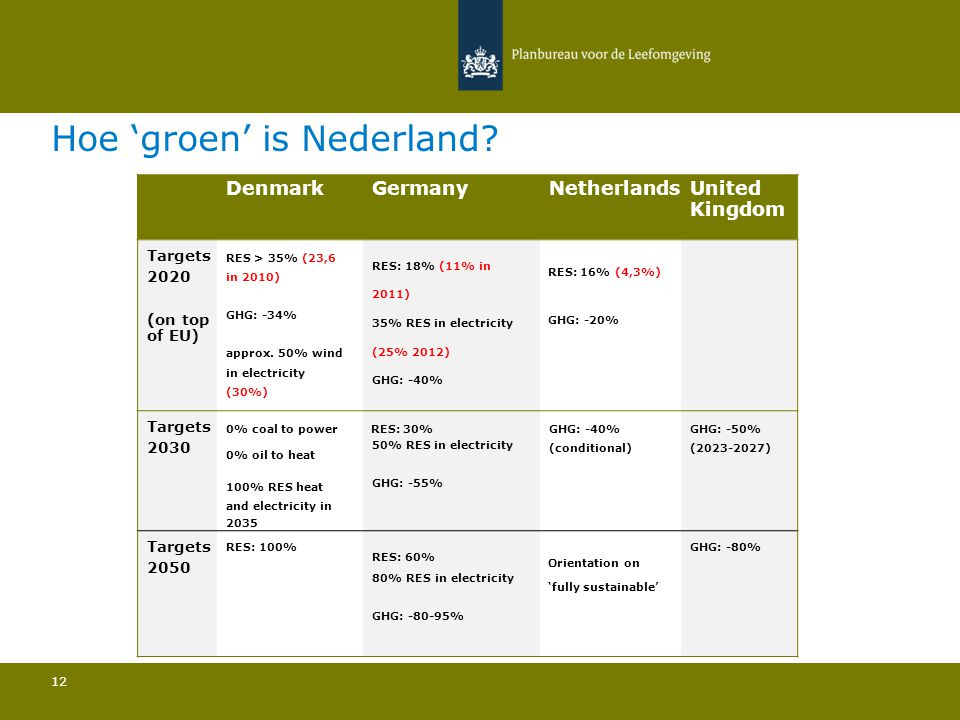 Hoe ‘groen’ is Nederland.