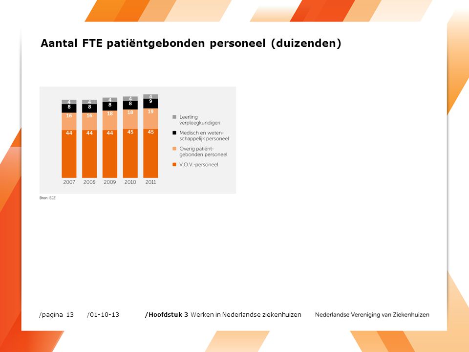 Aantal FTE patiëntgebonden personeel (duizenden) / /pagina 13 /Hoofdstuk 3 Werken in Nederlandse ziekenhuizen
