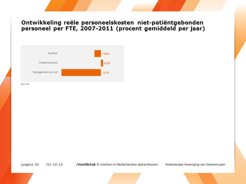 Ontwikkeling reële personeelskosten niet-patiëntgebonden personeel per FTE, (procent gemiddeld per jaar) / /pagina 20 /Hoofdstuk 3 Werken in Nederlandse ziekenhuizen