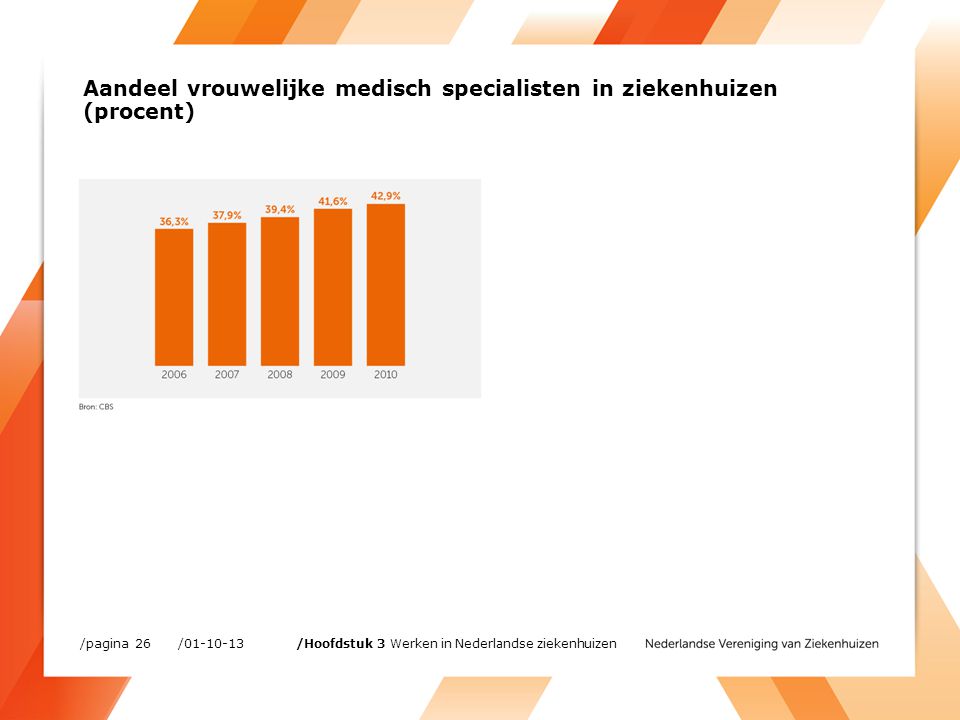 Aandeel vrouwelijke medisch specialisten in ziekenhuizen (procent) / /pagina 26 /Hoofdstuk 3 Werken in Nederlandse ziekenhuizen