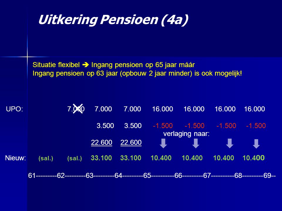 Uitkering Pensioen (4a) Nieuw: (sal.) (sal.) UPO: verlaging naar: Situatie flexibel  Ingang pensioen op 65 jaar máár Ingang pensioen op 63 jaar (opbouw 2 jaar minder) is ook mogelijk!