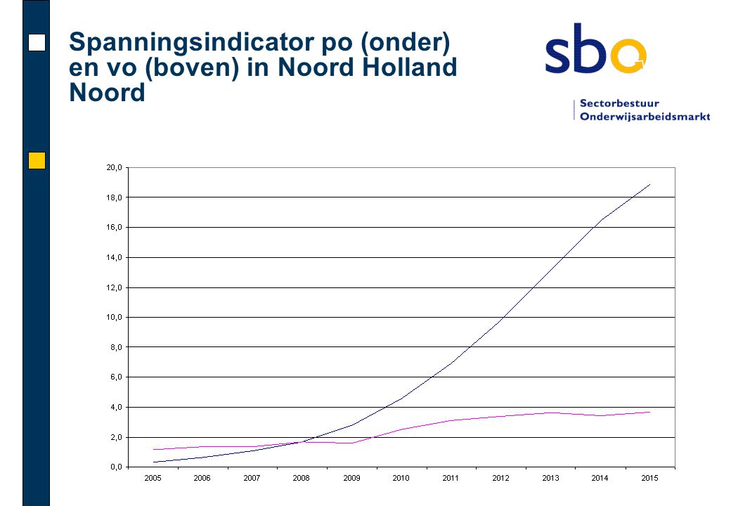 Spanningsindicator po (onder) en vo (boven) in Noord Holland Noord