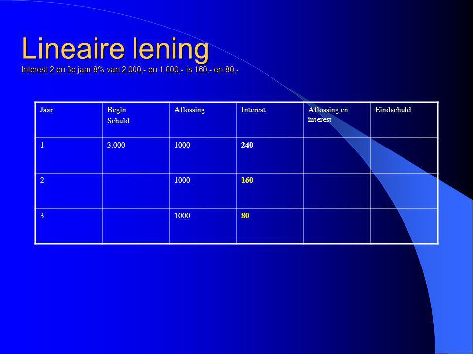 Lineaire lening Interest 2 en 3e jaar 8% van 2.000,- en 1.000,- is 160,- en 80,- JaarBegin Schuld AflossingInterestAflossing en interest Eindschuld