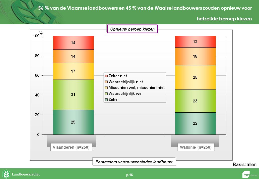 p.16 Basis:allen 56 % van de Vlaamse landbouwers en 45 % van de Waalse landbouwers zouden opnieuw voor hetzelfde beroep kiezen Parameters vertrouwensindex landbouw: Opnieuw beroep kiezen Vlaanderen (n=250)Wallonië (n=250)