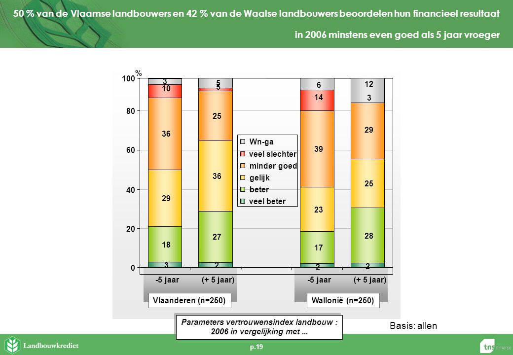 p.19 Basis:allen 50 % van de Vlaamse landbouwers en 42 % van de Waalse landbouwers beoordelen hun financieel resultaat in 2006 minstens even goed als 5 jaar vroeger Vlaanderen (n=250)Wallonië (n=250) jaar(+ 5 jaar)-5 jaar(+ 5 jaar) % Wn-ga veel slechter minder goed gelijk beter veel beter Parameters vertrouwensindex landbouw : 2006 in vergelijking met...