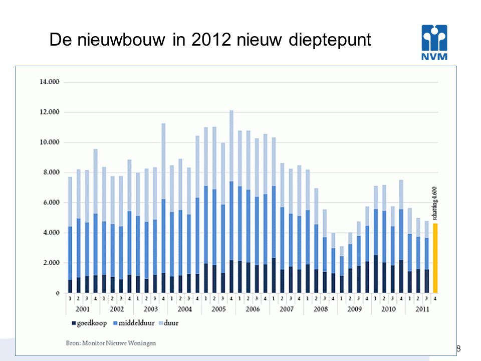 De nieuwbouw in 2012 nieuw dieptepunt 18