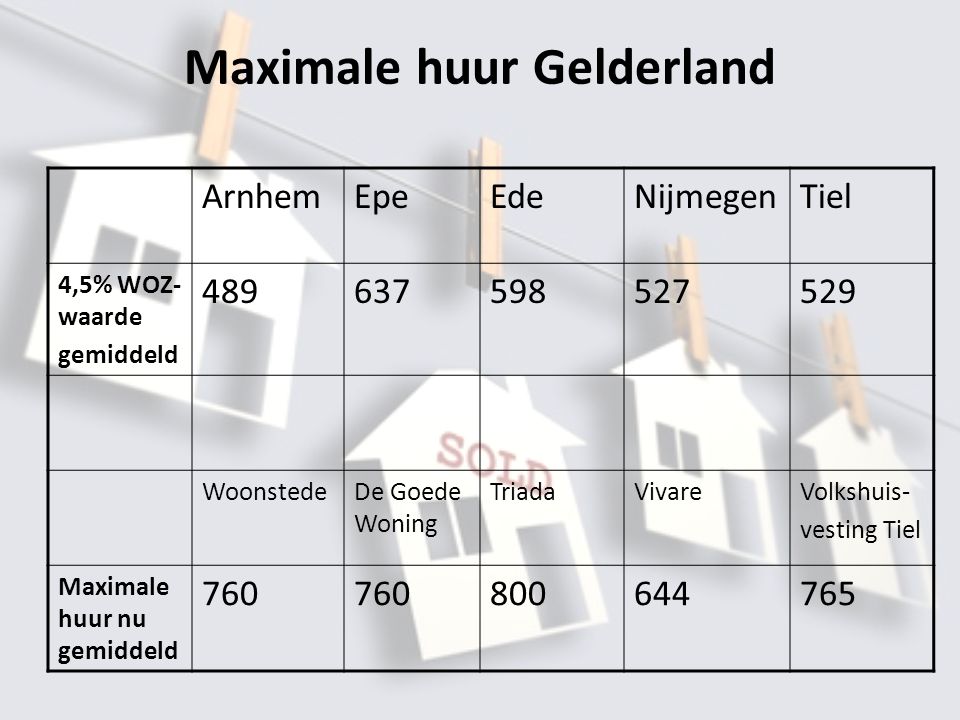 Maximale huur Gelderland ArnhemEpeEdeNijmegenTiel 4,5% WOZ- waarde gemiddeld WoonstedeDe Goede Woning TriadaVivareVolkshuis- vesting Tiel Maximale huur nu gemiddeld