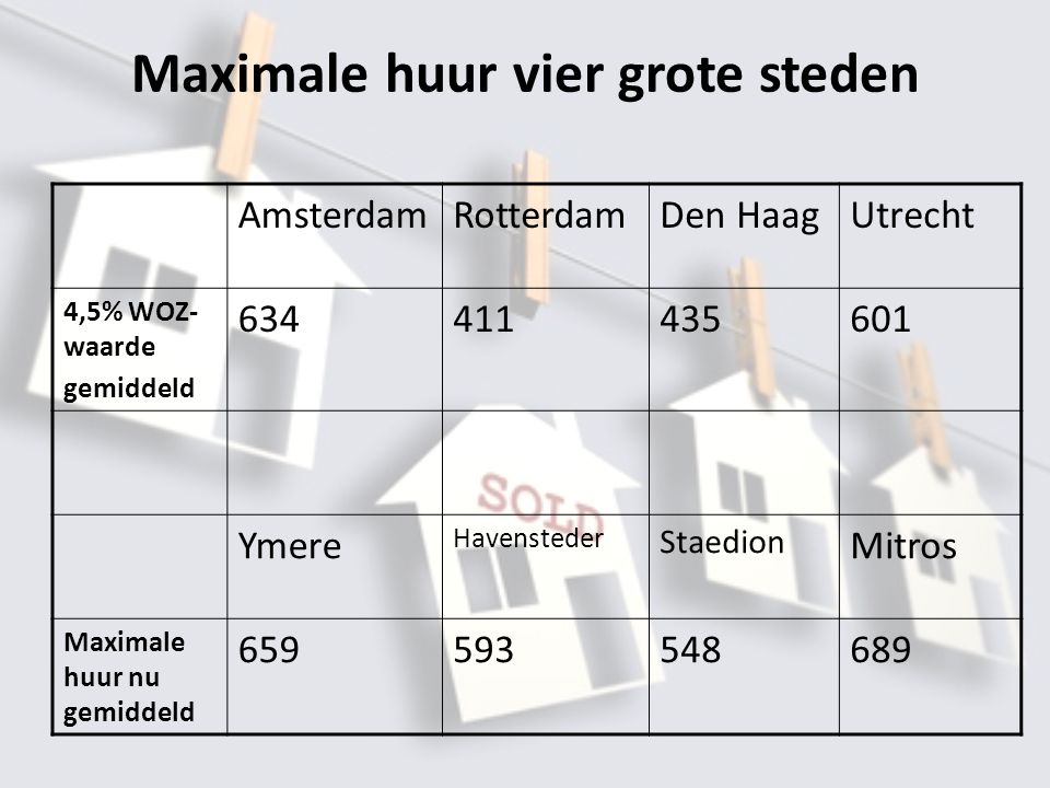 Maximale huur vier grote steden AmsterdamRotterdamDen HaagUtrecht 4,5% WOZ- waarde gemiddeld Ymere Havensteder Staedion Mitros Maximale huur nu gemiddeld