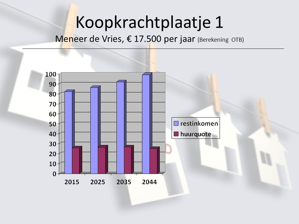 Koopkrachtplaatje 1 Meneer de Vries, € per jaar (Berekening OTB)