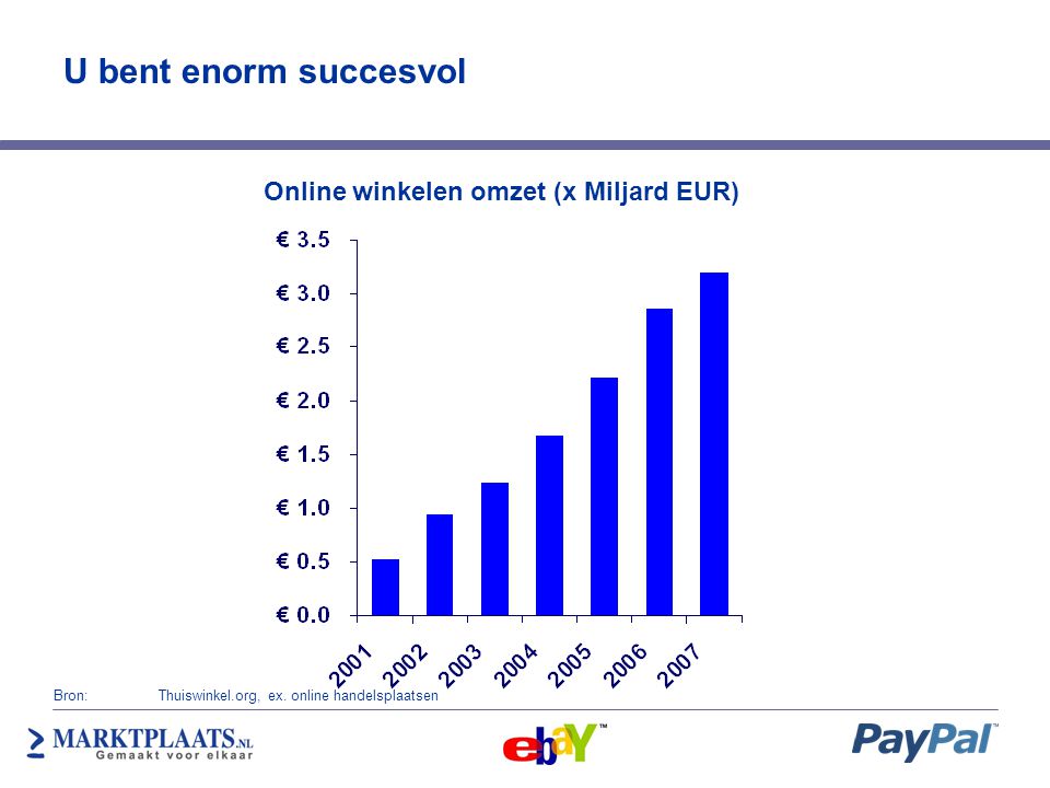 U bent enorm succesvol Online winkelen omzet (x Miljard EUR) Bron: Thuiswinkel.org, ex.