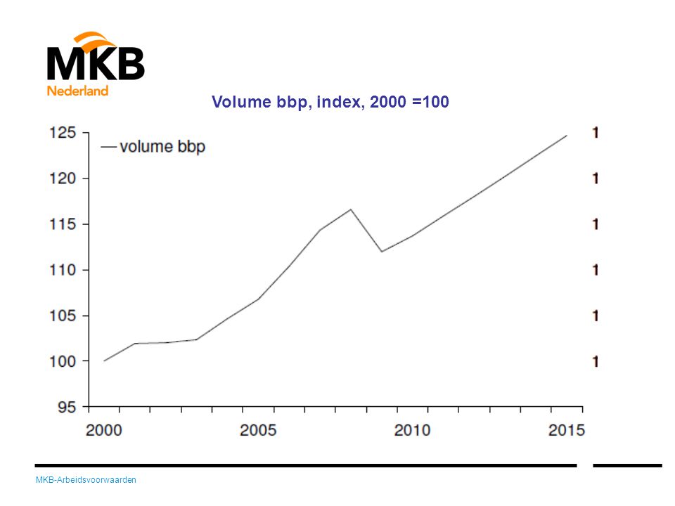 Volume bbp, index, 2000 =100