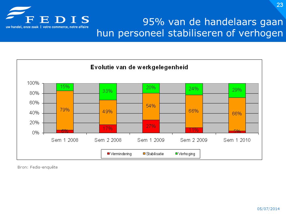 05/07/ % van de handelaars gaan hun personeel stabiliseren of verhogen Bron: Fedis-enquête
