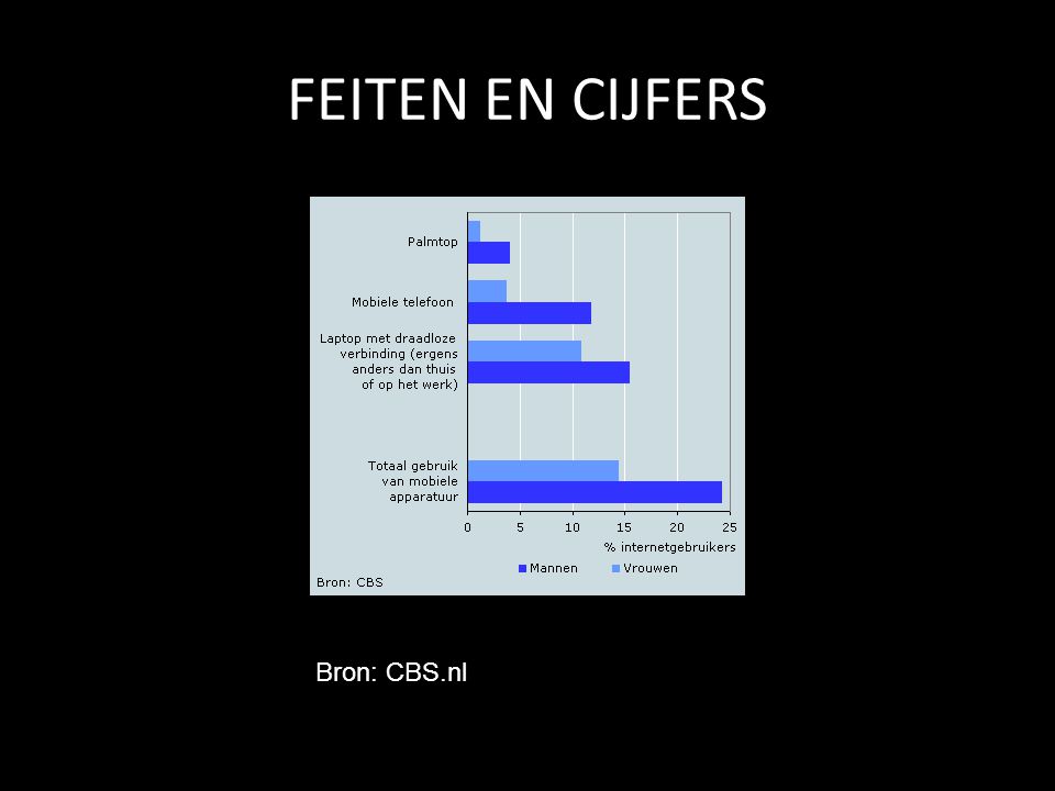FEITEN EN CIJFERS Bron: CBS.nl