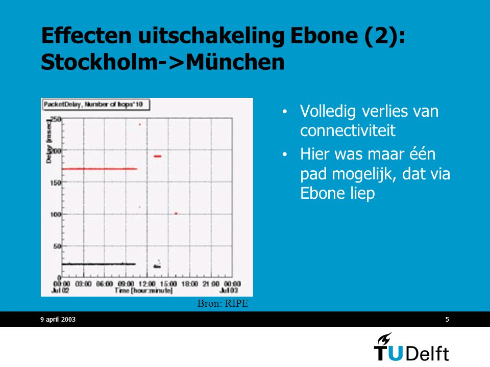 9 april Effecten uitschakeling Ebone (2): Stockholm->München Volledig verlies van connectiviteit Hier was maar één pad mogelijk, dat via Ebone liep Bron: RIPE