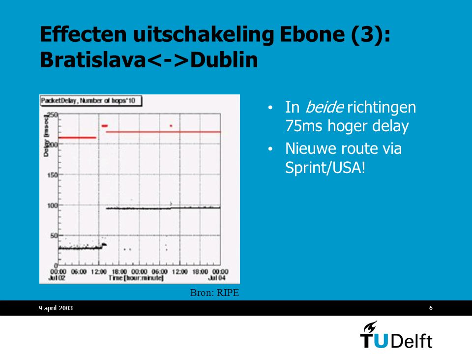 9 april Effecten uitschakeling Ebone (3): Bratislava Dublin In beide richtingen 75ms hoger delay Nieuwe route via Sprint/USA.