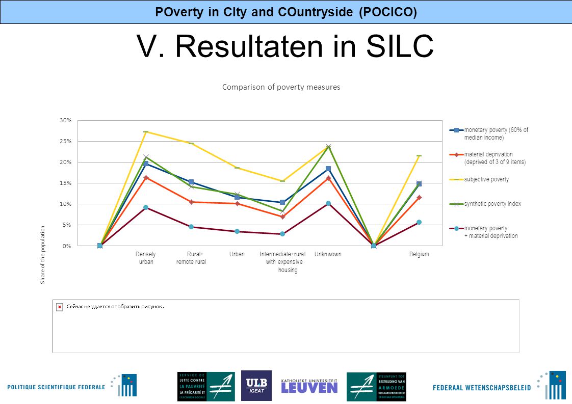 POverty in CIty and COuntryside (POCICO) 8 V. Resultaten in SILC