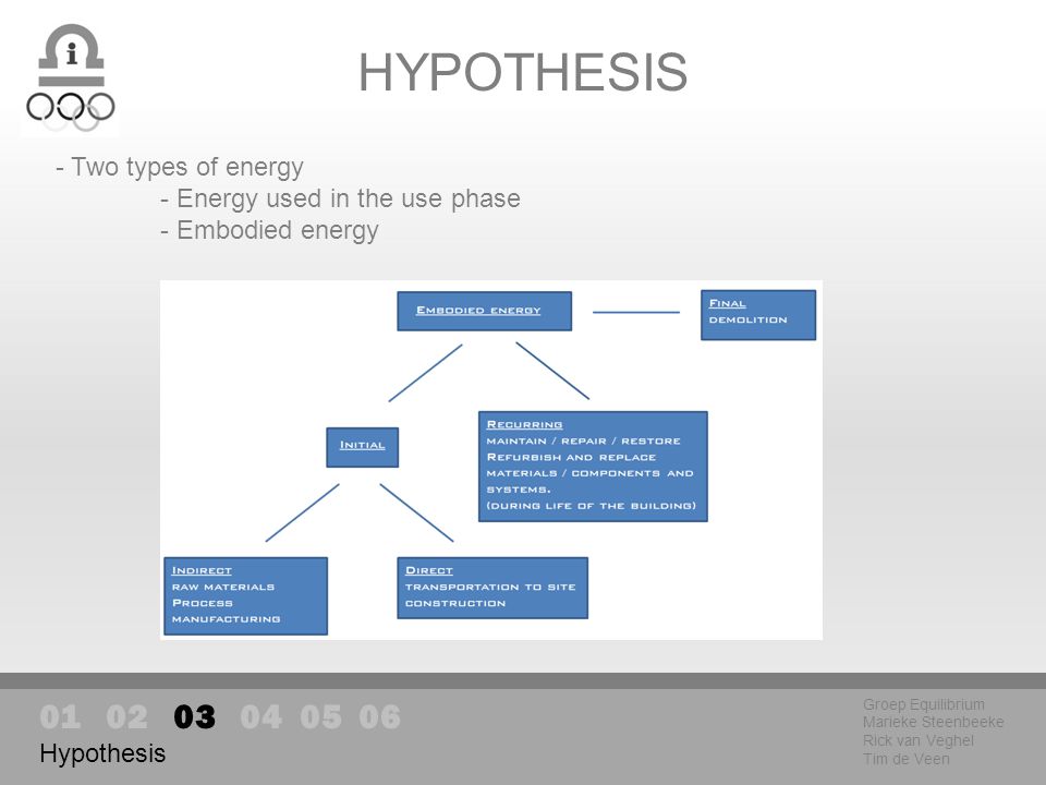 HYPOTHESIS Groep Equilibrium Marieke Steenbeeke Rick van Veghel Tim de Veen Hypothesis - Two types of energy - Energy used in the use phase - Embodied energy