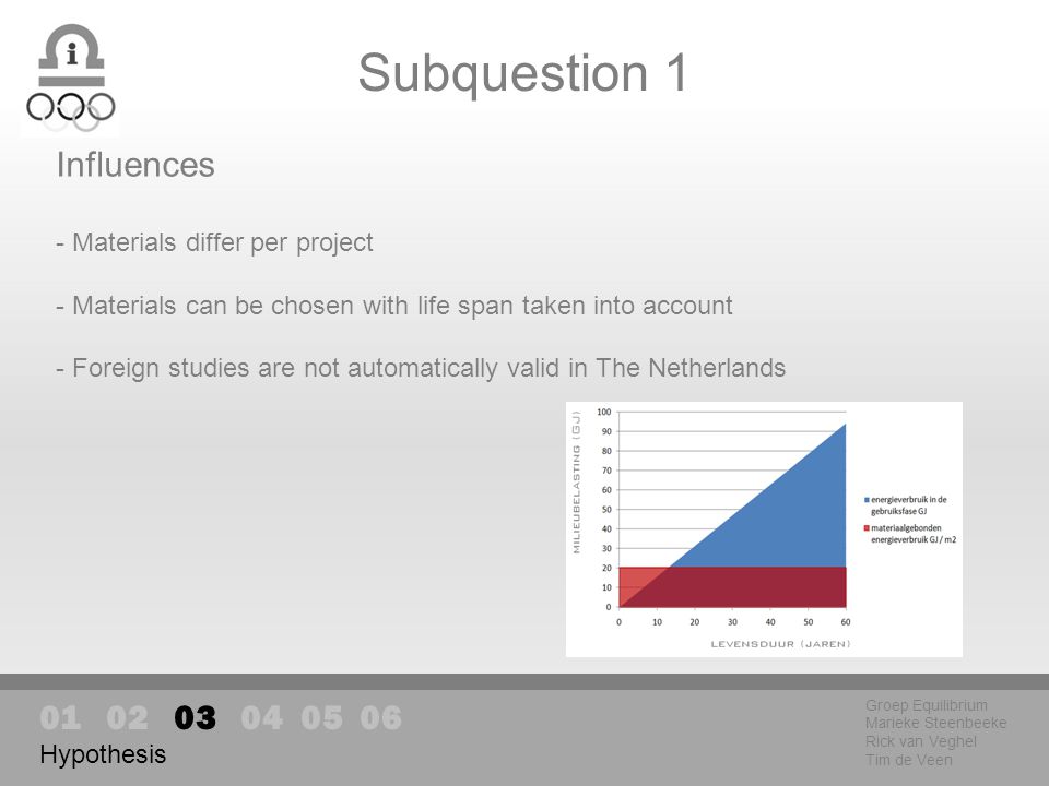 Subquestion 1 Groep Equilibrium Marieke Steenbeeke Rick van Veghel Tim de Veen Hypothesis Influences - Materials differ per project - Materials can be chosen with life span taken into account - Foreign studies are not automatically valid in The Netherlands