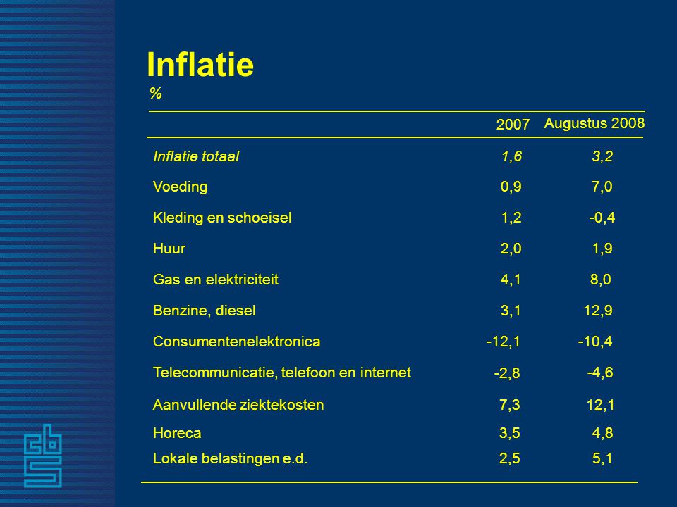 Inflatie 1,92,0Huur -10,4-12,1Consumentenelektronica 4,83,5Horeca -4,6 -2,8 Telecommunicatie, telefoon en internet 7,00,9Voeding 12,93,1Benzine, diesel 8,04,1Gas en elektriciteit -0,41,2Kleding en schoeisel 3,21,6Inflatie totaal Augustus % 12,17,3Aanvullende ziektekosten Lokale belastingen e.d.2,5 5,1