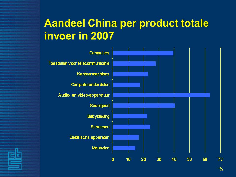Aandeel China per product totale invoer in 2007