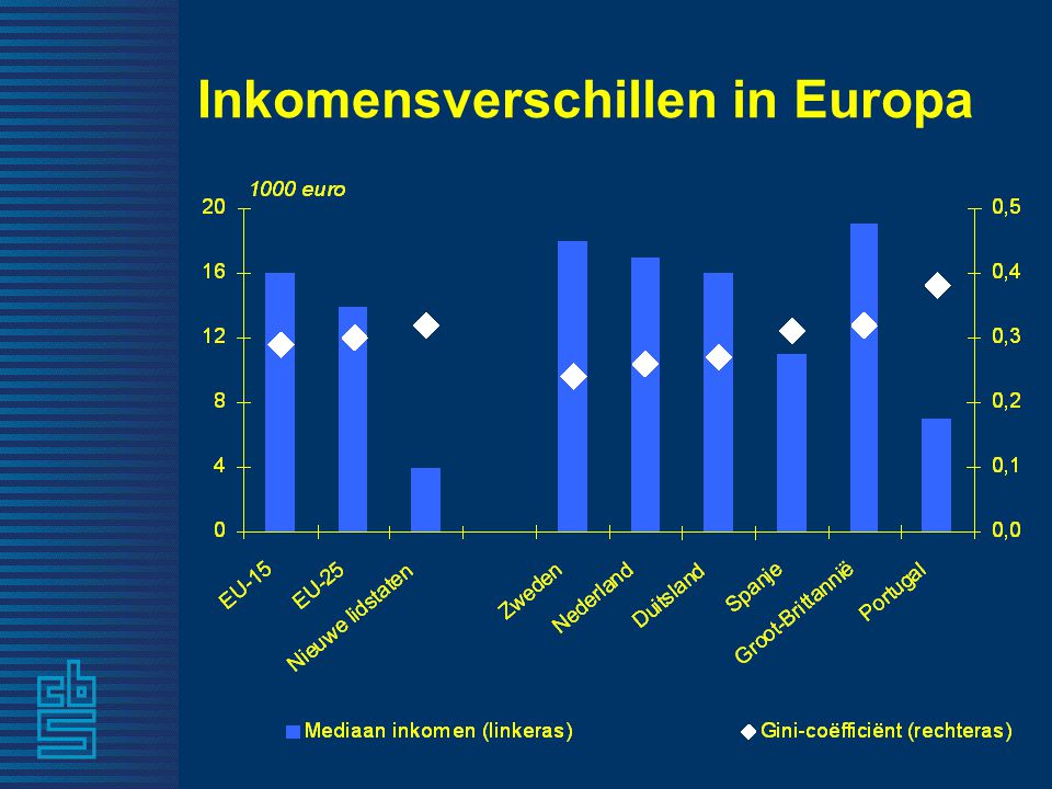 Inkomensverschillen in Europa