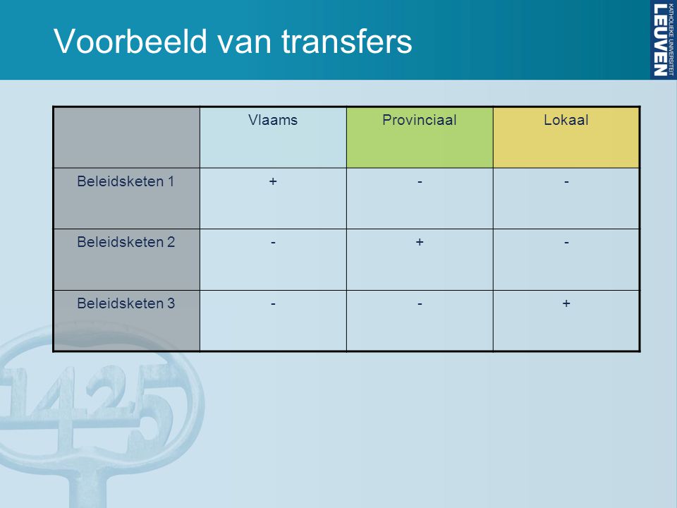 Voorbeeld van transfers VlaamsProvinciaalLokaal Beleidsketen 1+-- Beleidsketen 2-+- Beleidsketen 3--+
