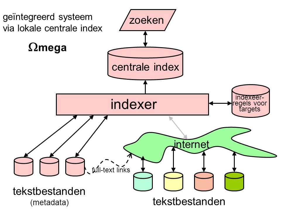 indexer internet tekstbestanden (metadata) tekstbestanden centrale index zoeken geïntegreerd systeem via lokale centrale index indexeer- regels voor targets full-text links  mega