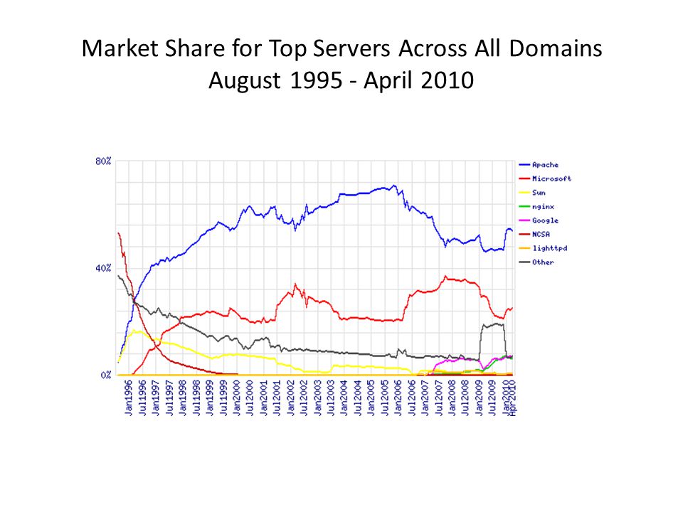 Market Share for Top Servers Across All Domains August April 2010