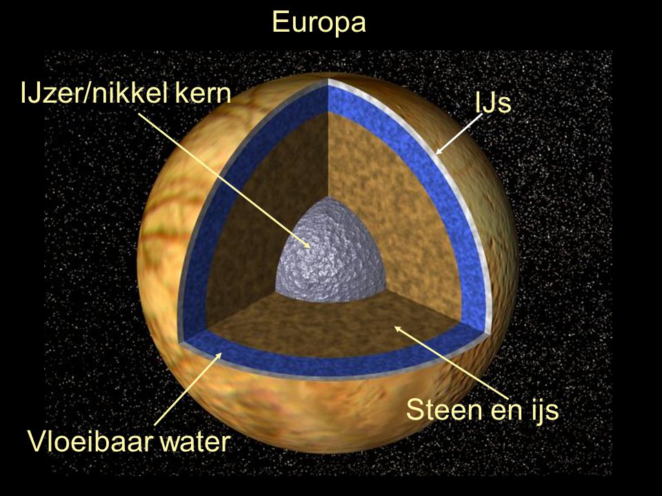 Io Europa IJs Vloeibaar water Steen en ijs IJzer/nikkel kern